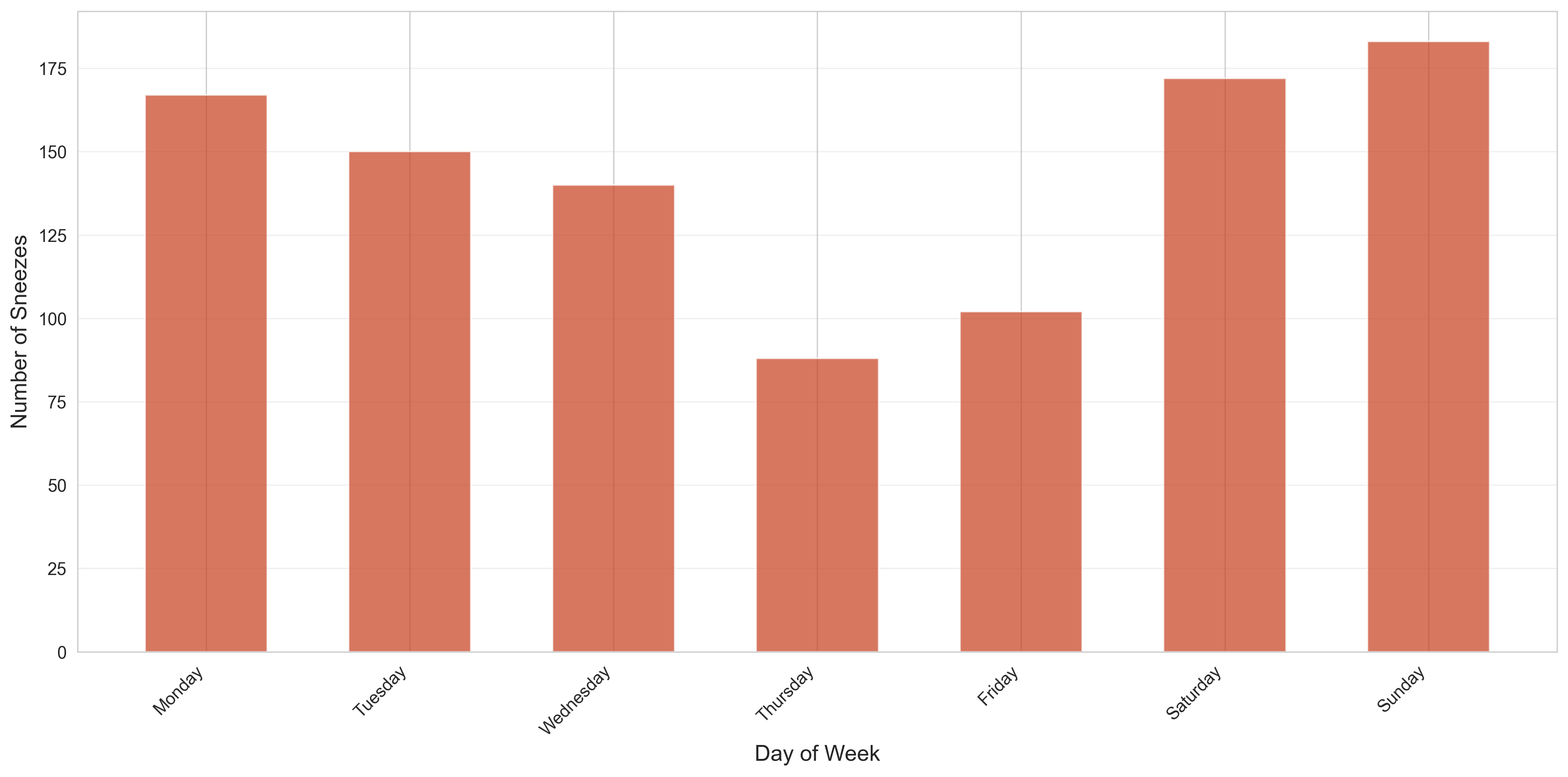 Derek Day of Week Sneezes