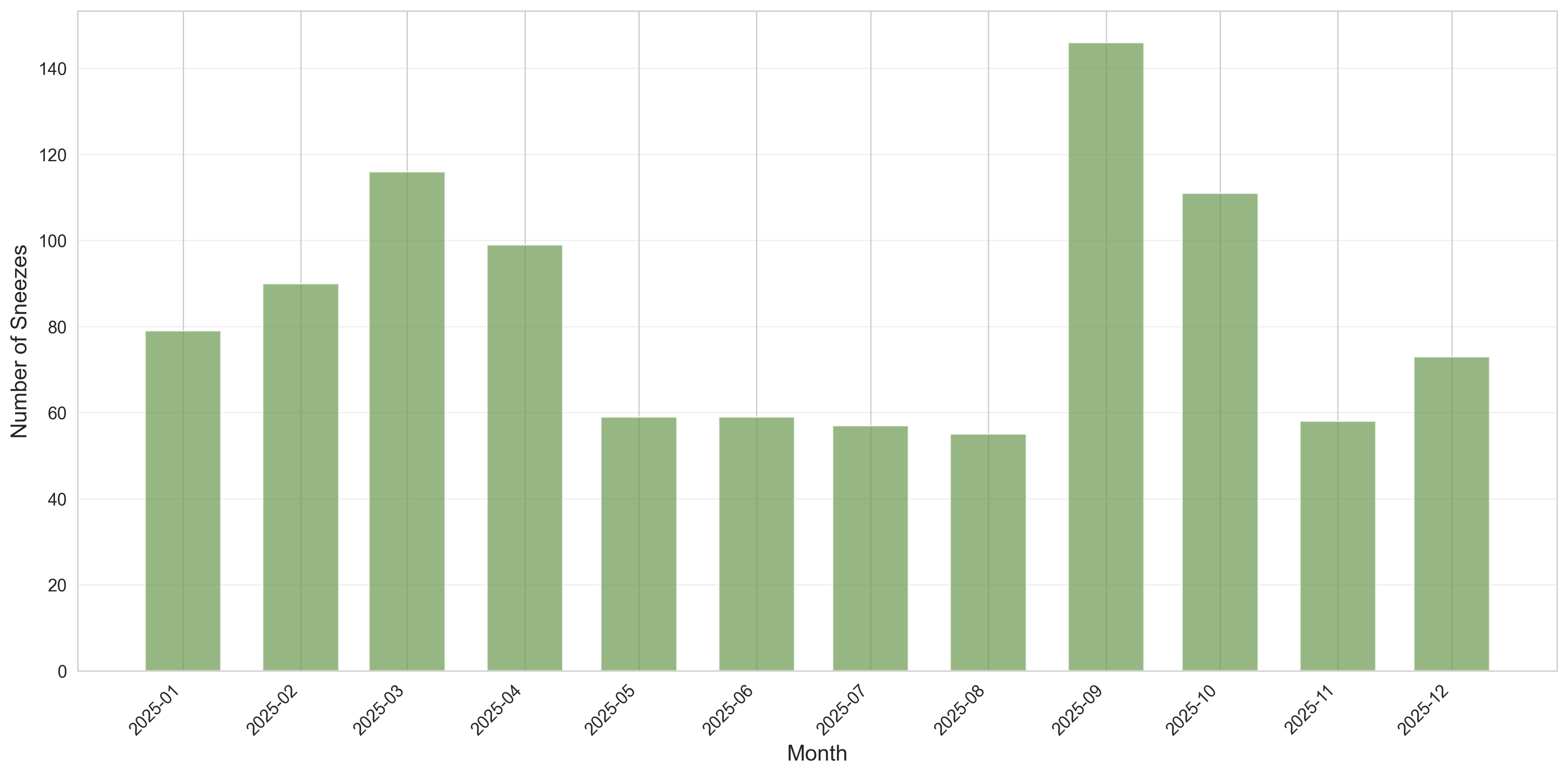 Derek Monthly Sneezes