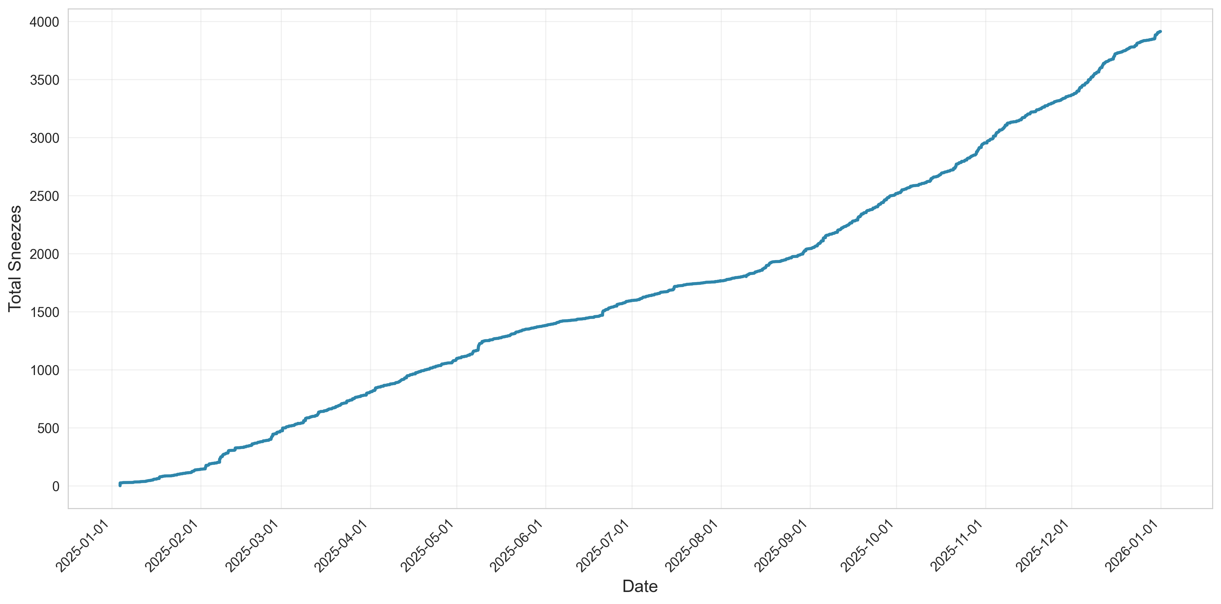 Kaeta Cumulative Sneezes