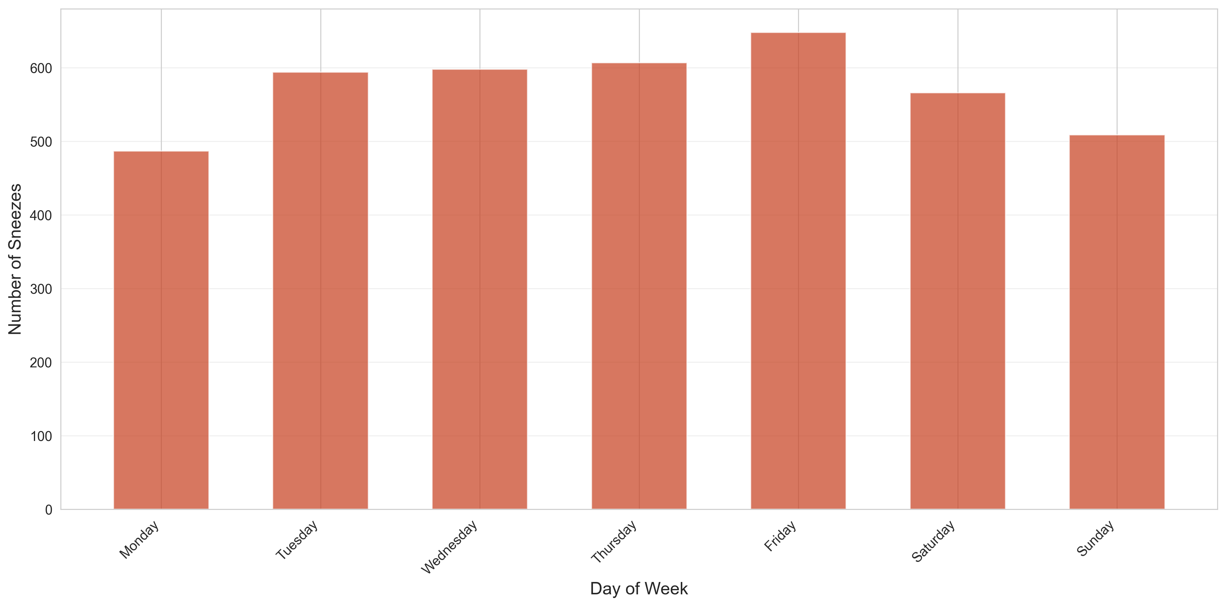 Kaeta Day of Week Sneezes