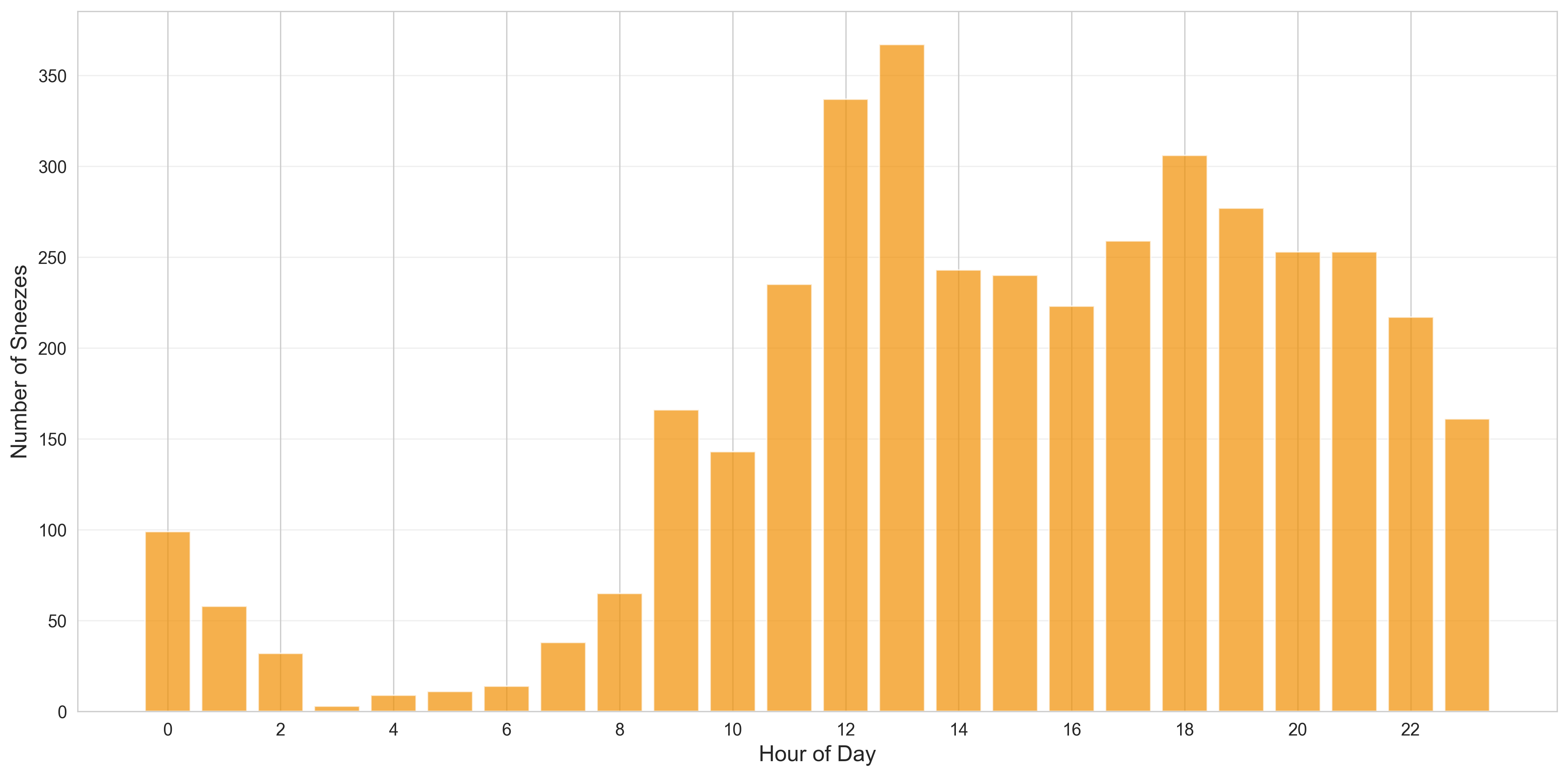 Kaeta Hourly Sneezes